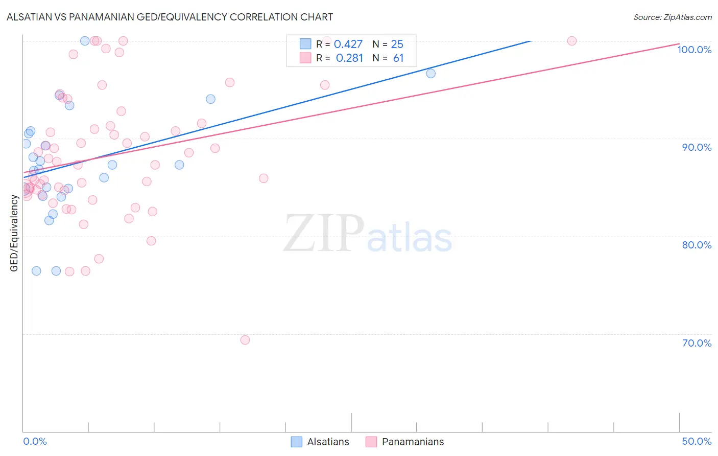 Alsatian vs Panamanian GED/Equivalency