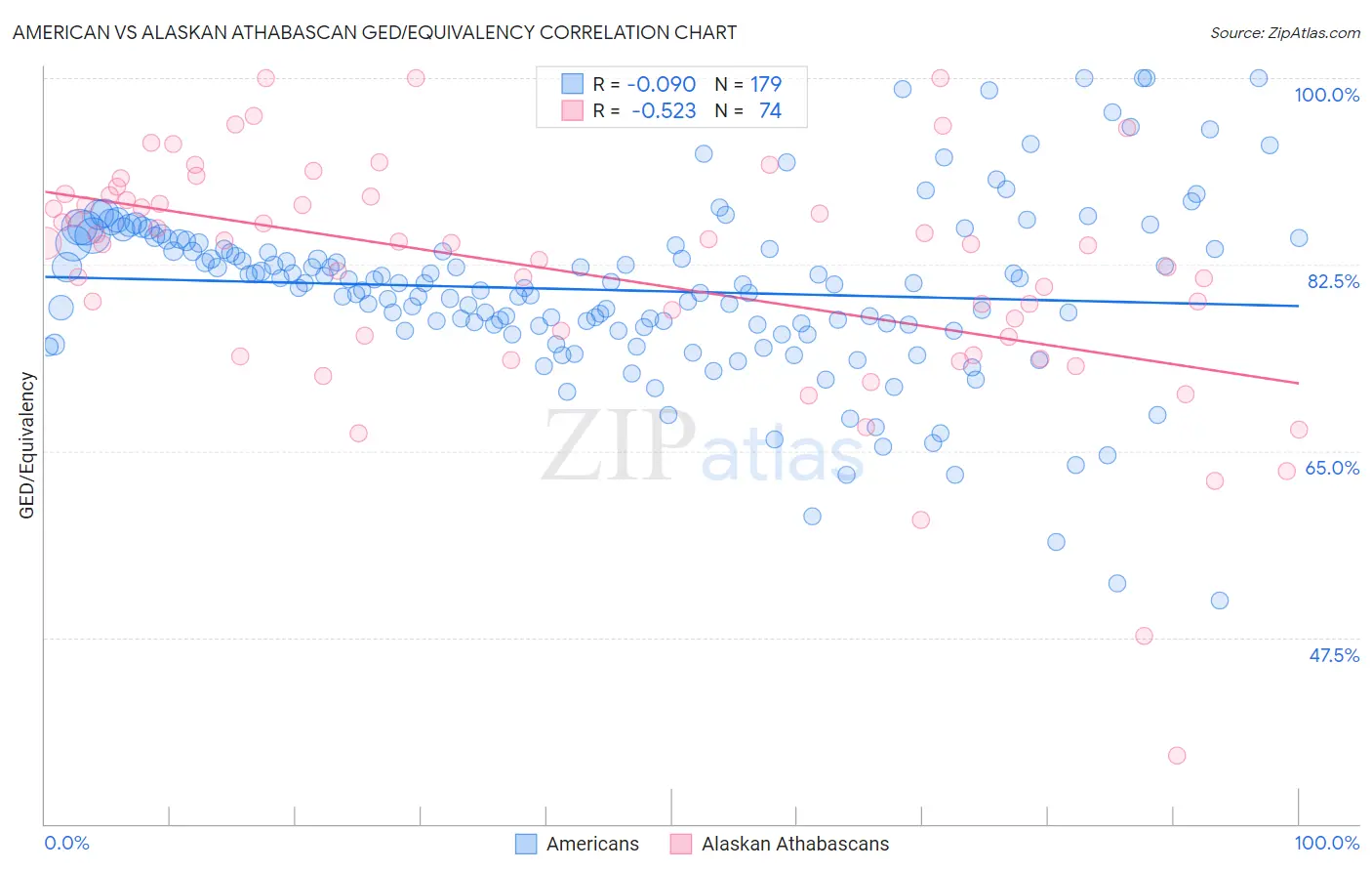 American vs Alaskan Athabascan GED/Equivalency