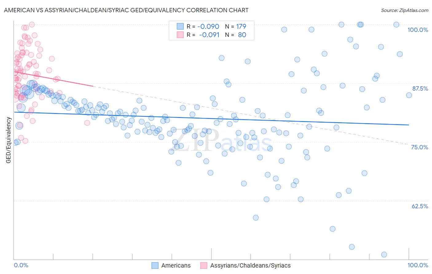 American vs Assyrian/Chaldean/Syriac GED/Equivalency