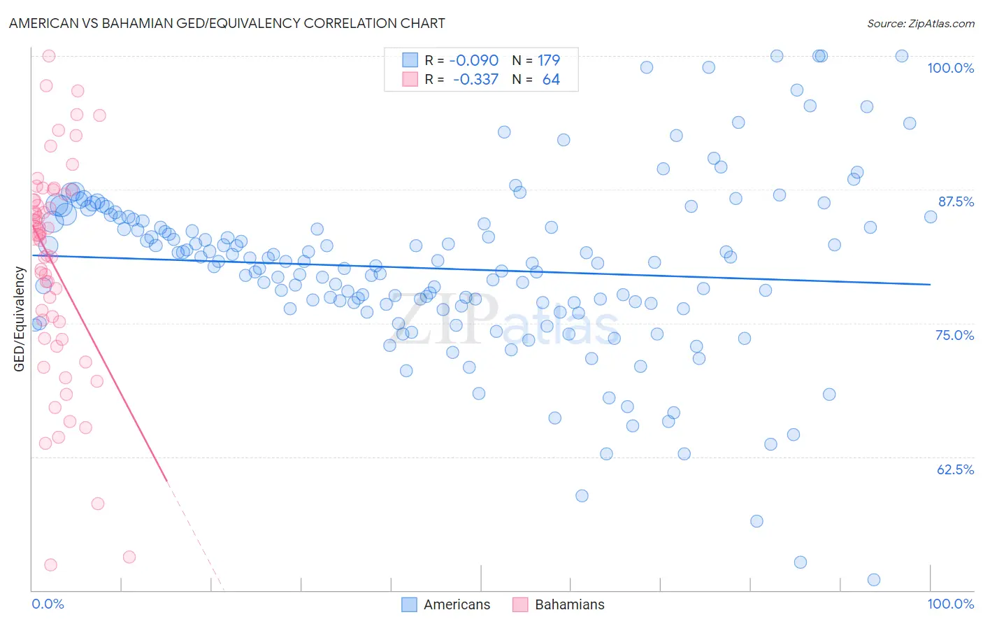 American vs Bahamian GED/Equivalency