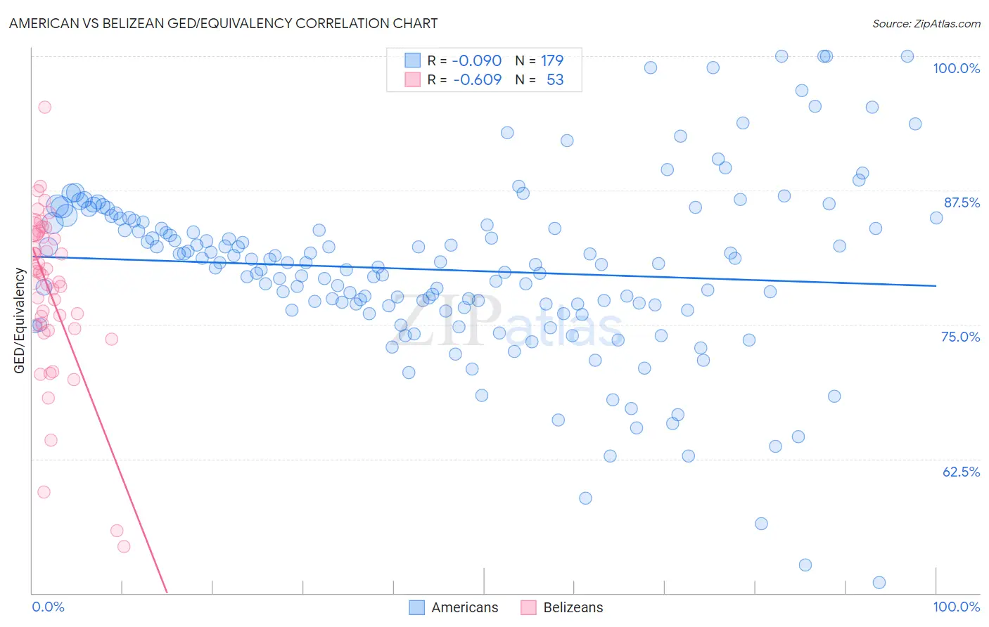 American vs Belizean GED/Equivalency