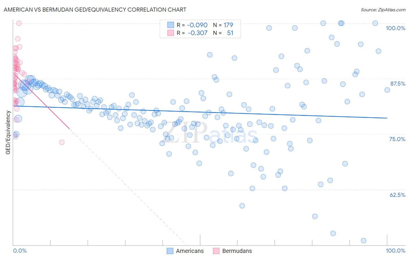 American vs Bermudan GED/Equivalency