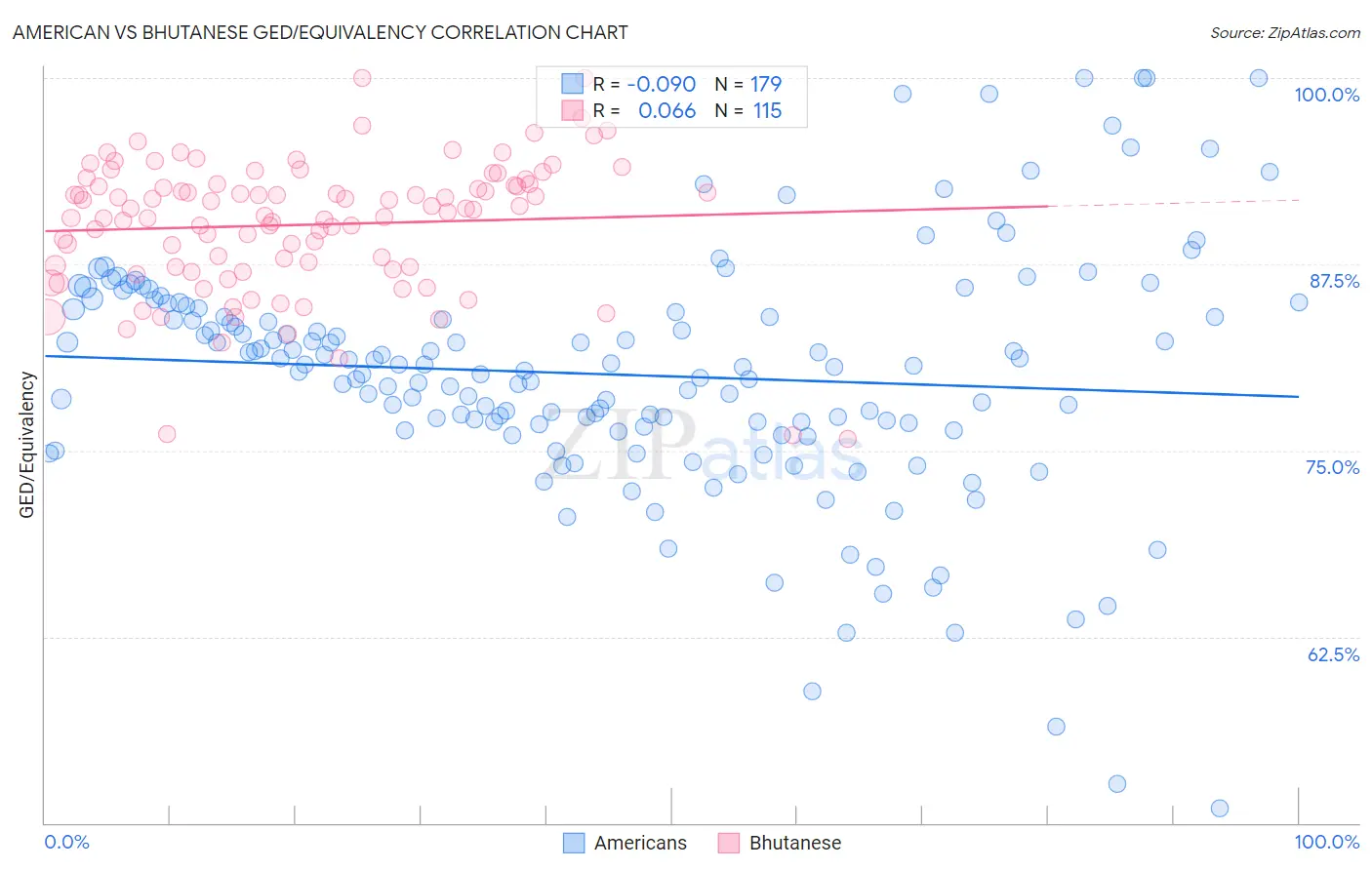 American vs Bhutanese GED/Equivalency