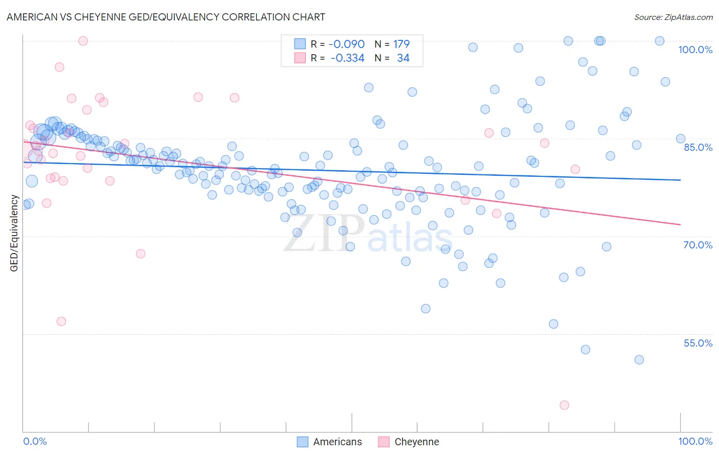 American vs Cheyenne GED/Equivalency