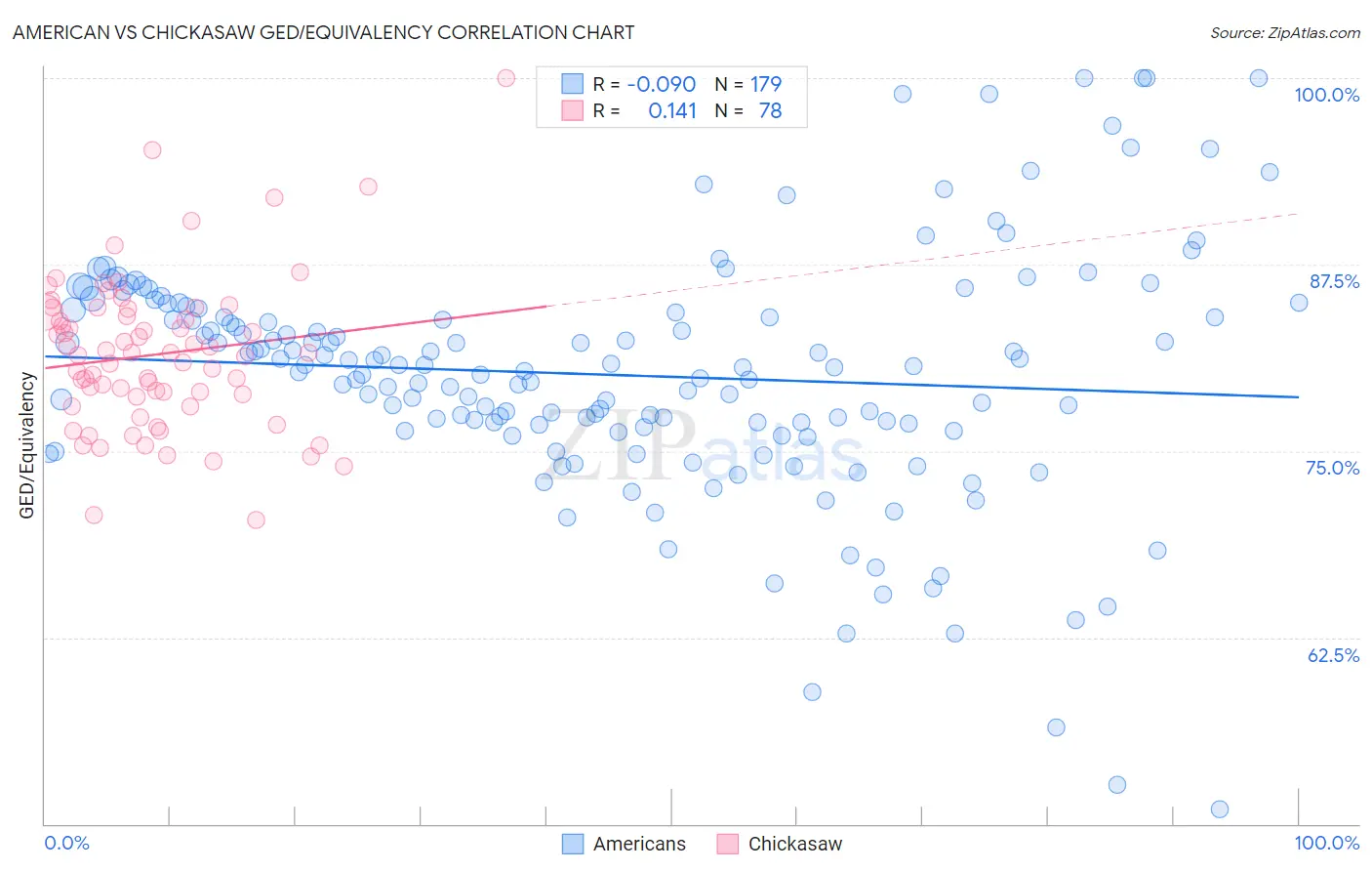 American vs Chickasaw GED/Equivalency