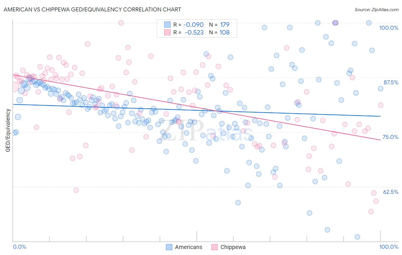 American vs Chippewa GED/Equivalency