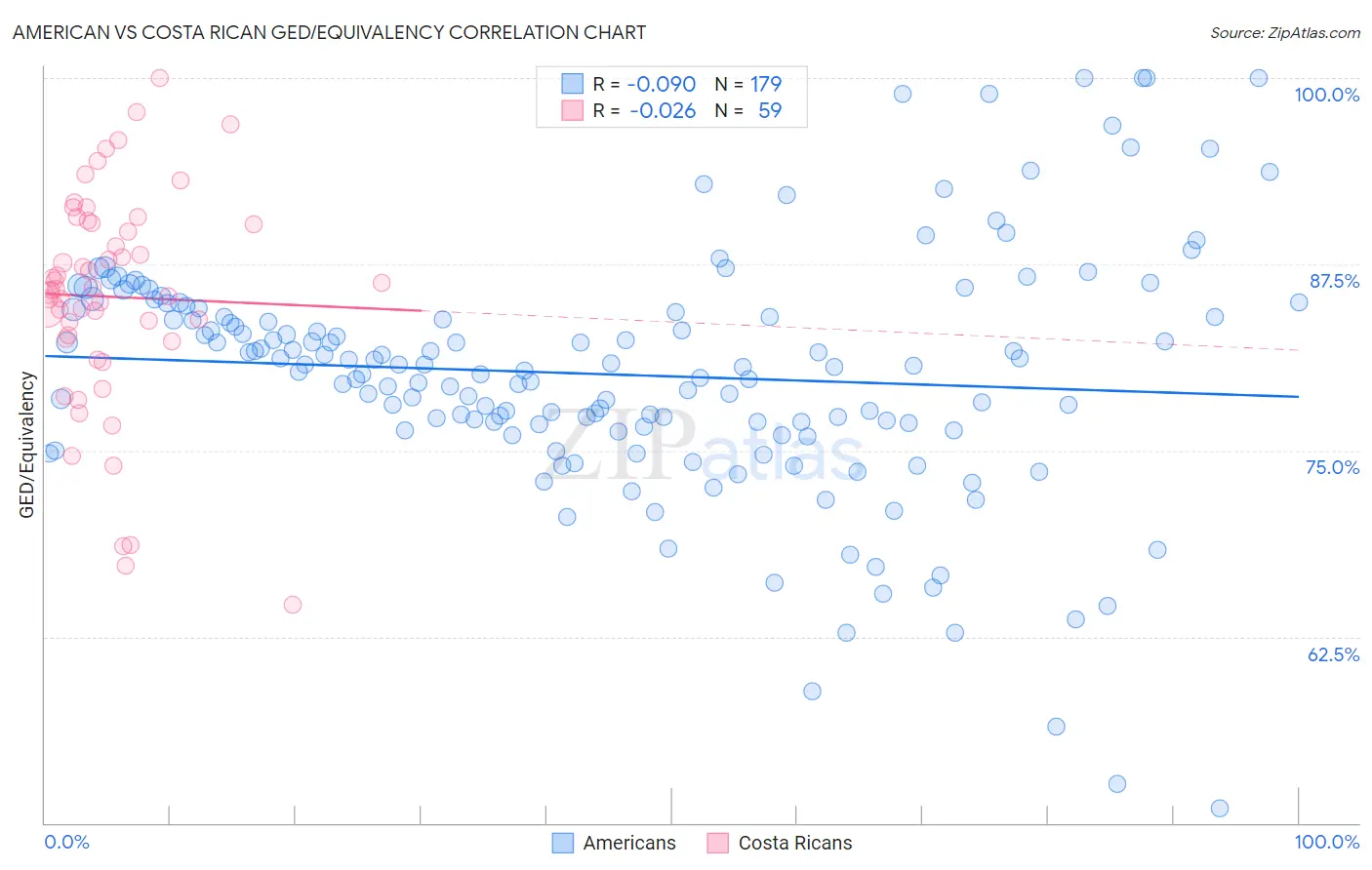 American vs Costa Rican GED/Equivalency