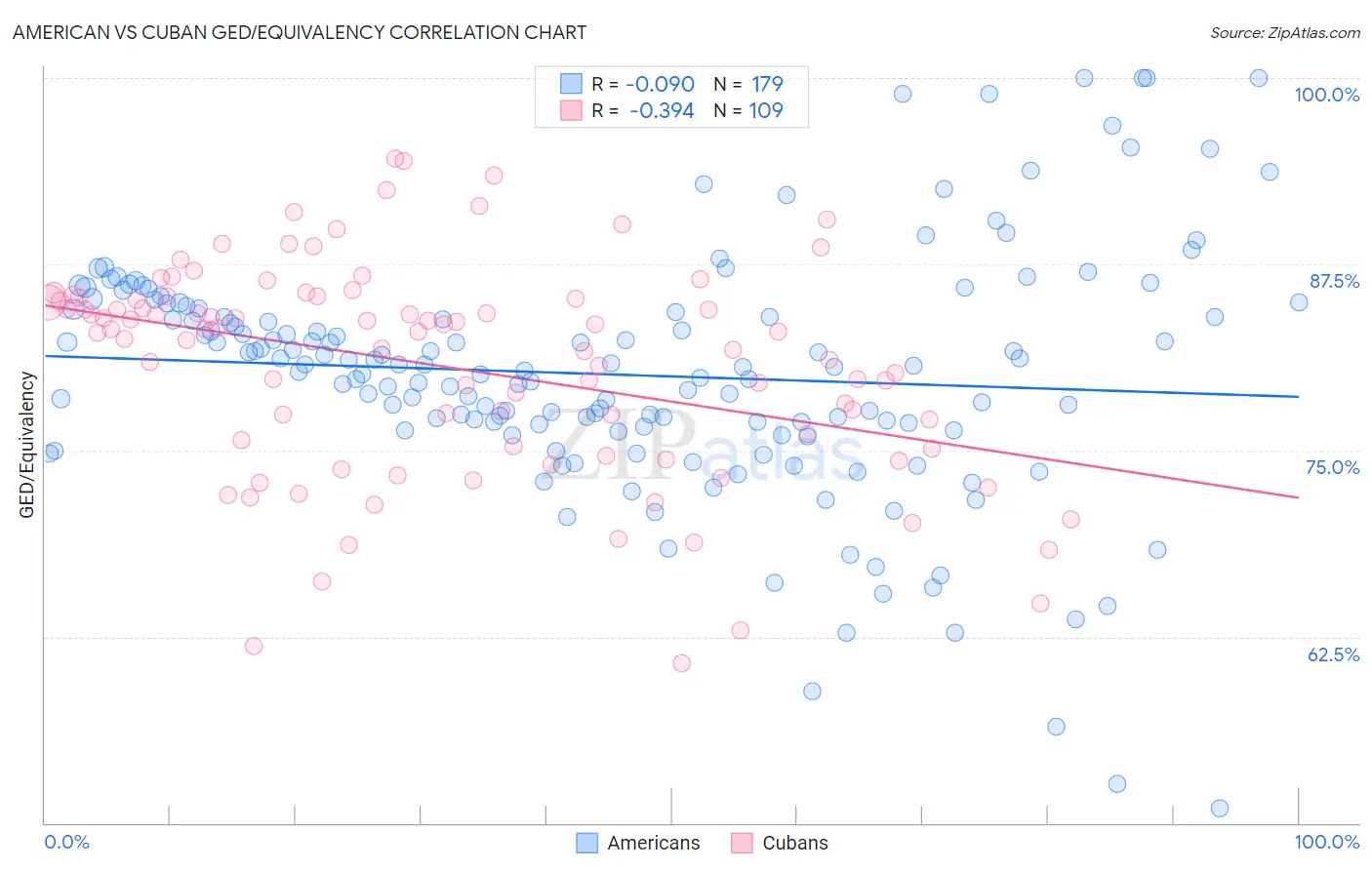 American vs Cuban GED/Equivalency