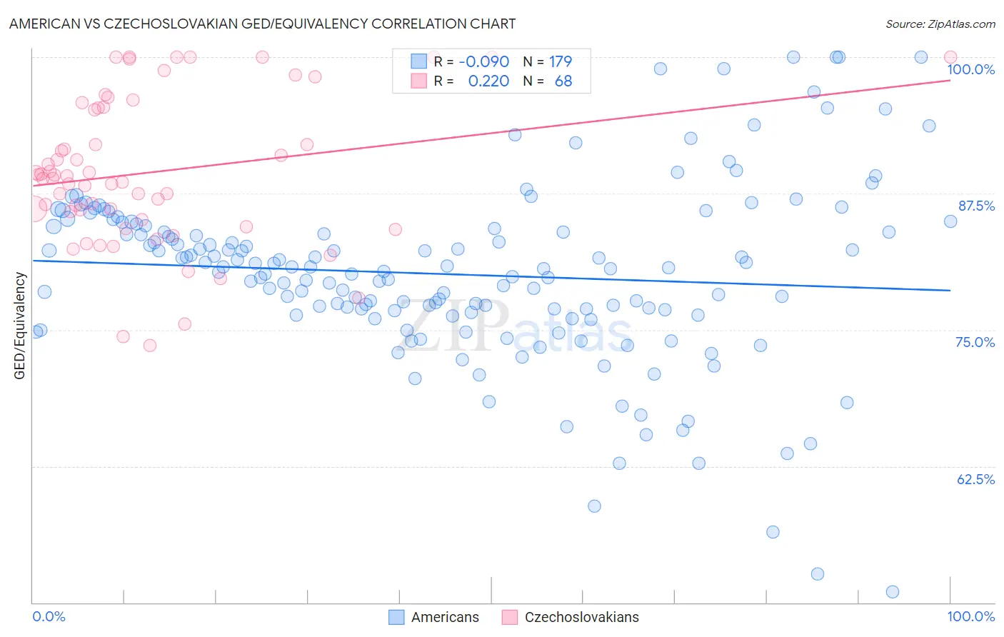 American vs Czechoslovakian GED/Equivalency