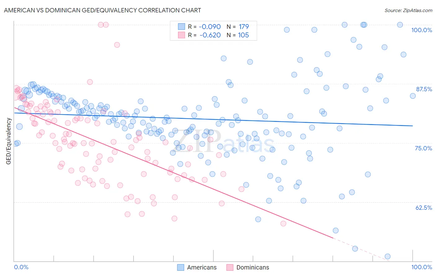 American vs Dominican GED/Equivalency