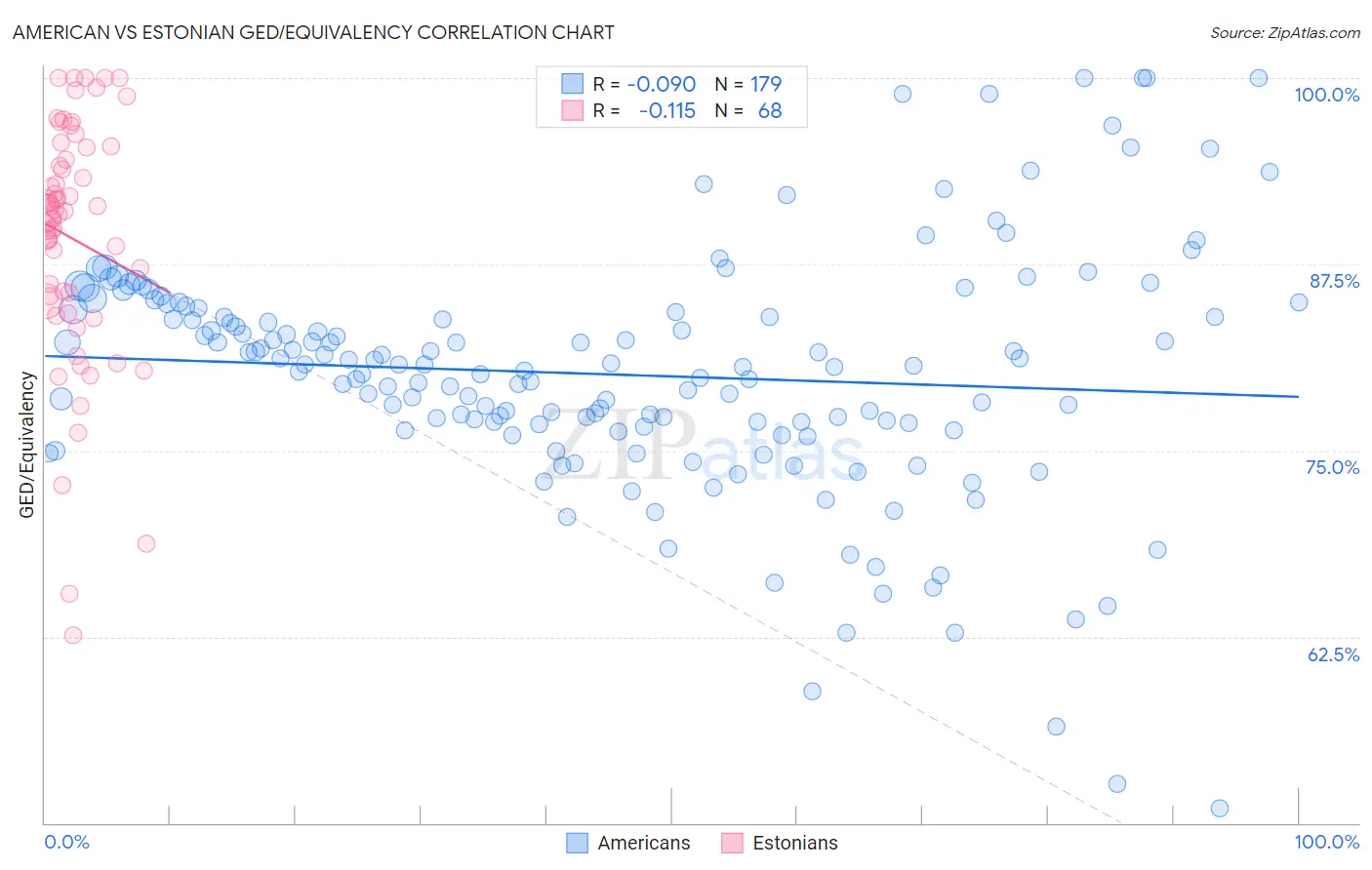 American vs Estonian GED/Equivalency