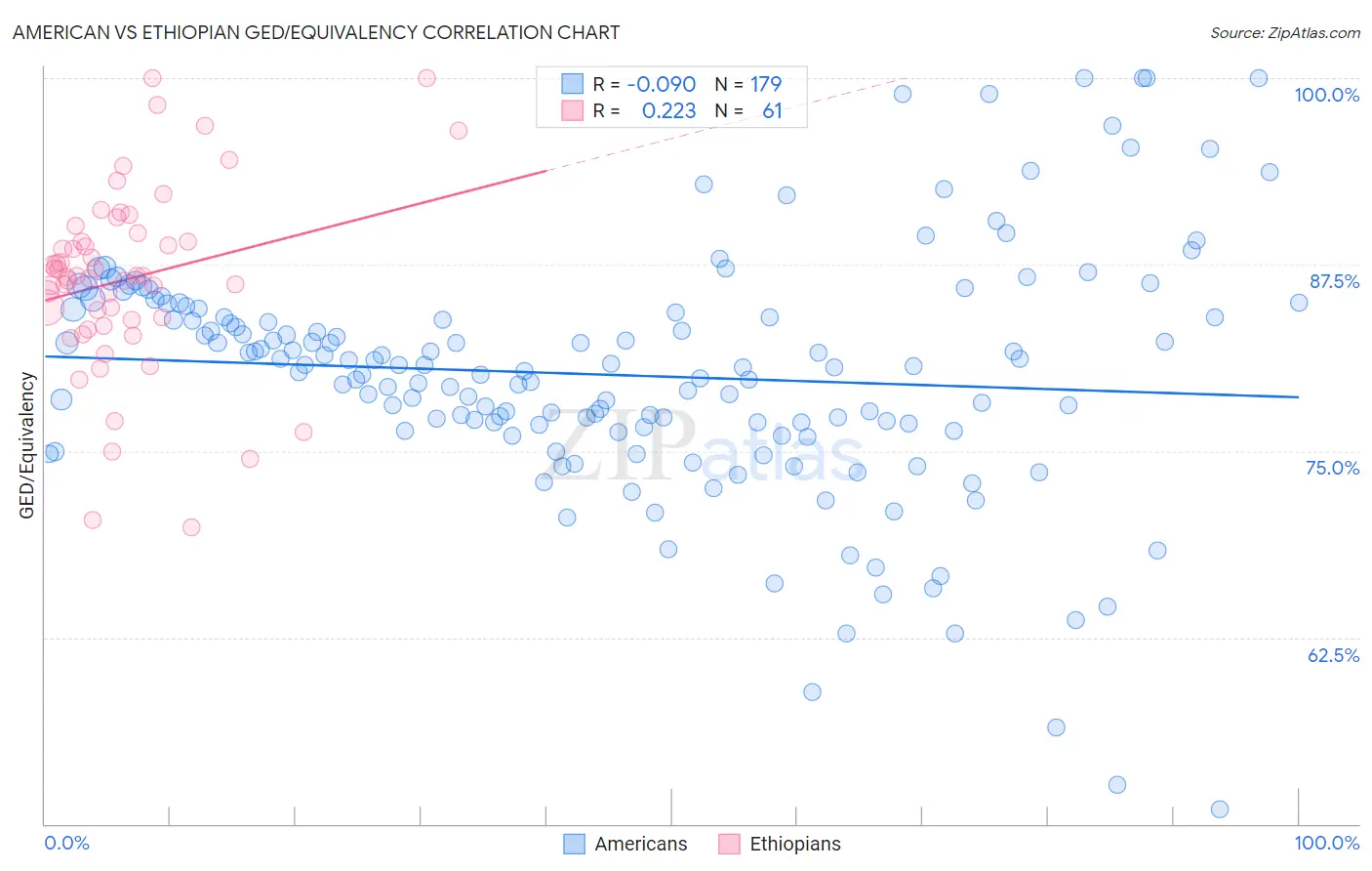 American vs Ethiopian GED/Equivalency