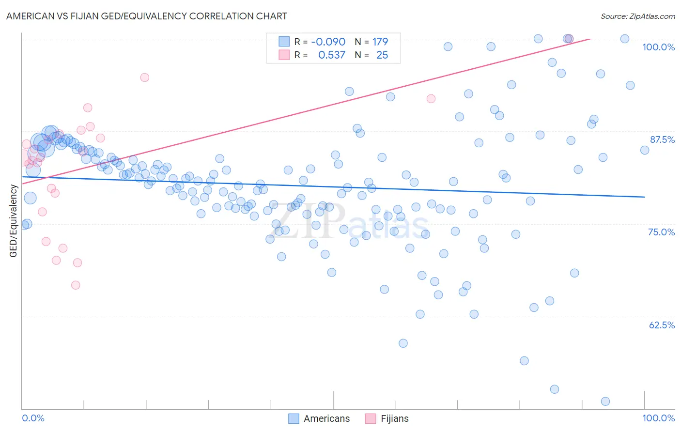 American vs Fijian GED/Equivalency