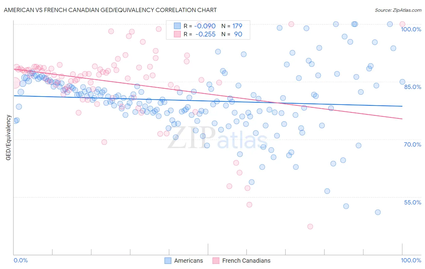 American vs French Canadian GED/Equivalency