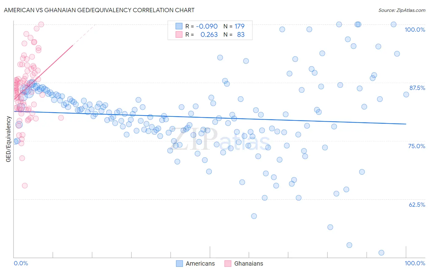 American vs Ghanaian GED/Equivalency