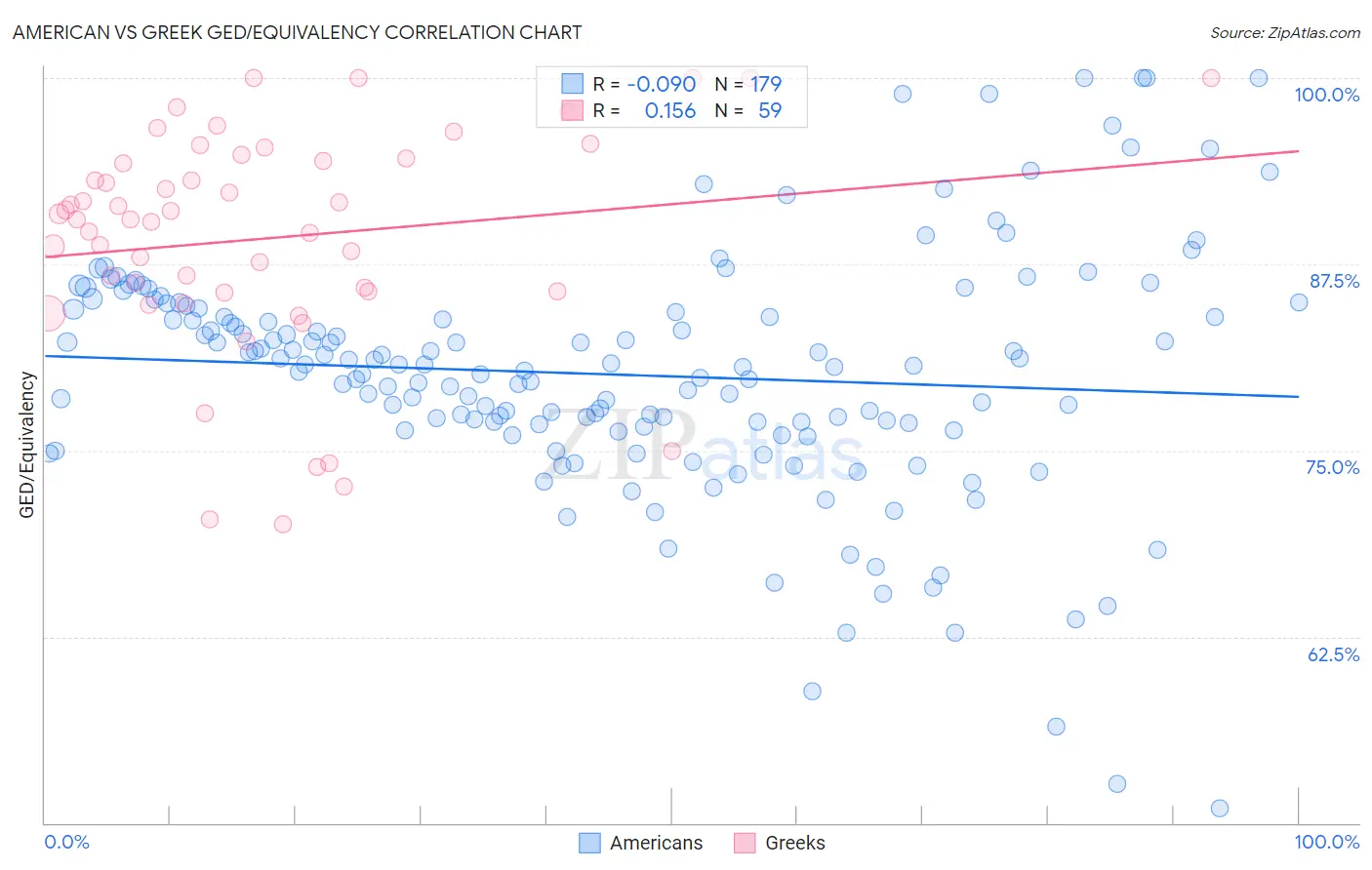 American vs Greek GED/Equivalency