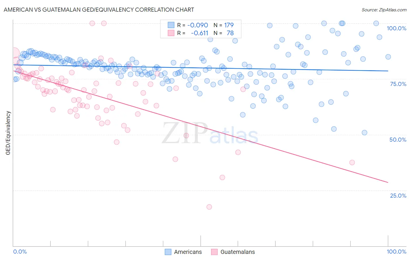 American vs Guatemalan GED/Equivalency