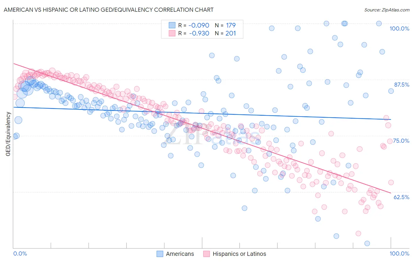 American vs Hispanic or Latino GED/Equivalency