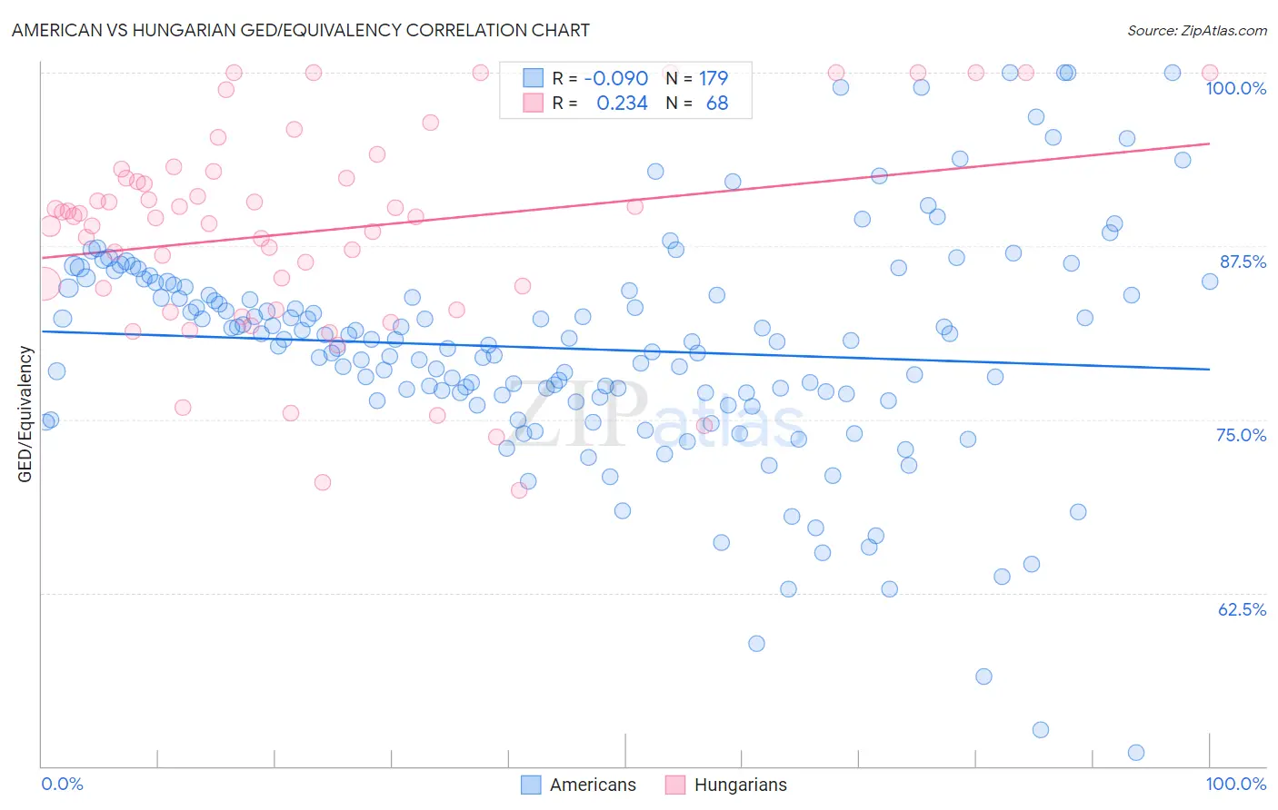 American vs Hungarian GED/Equivalency