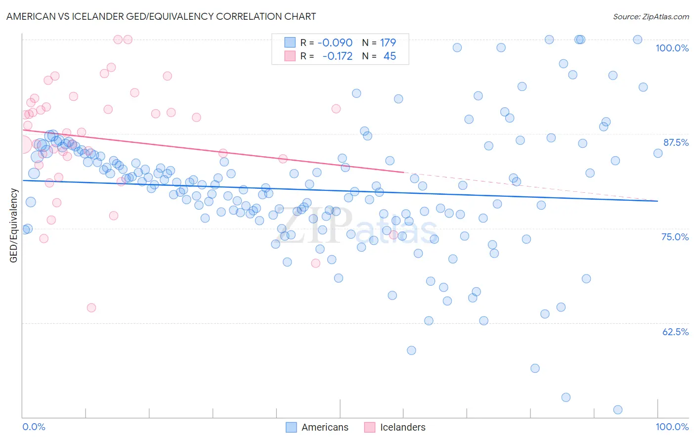 American vs Icelander GED/Equivalency