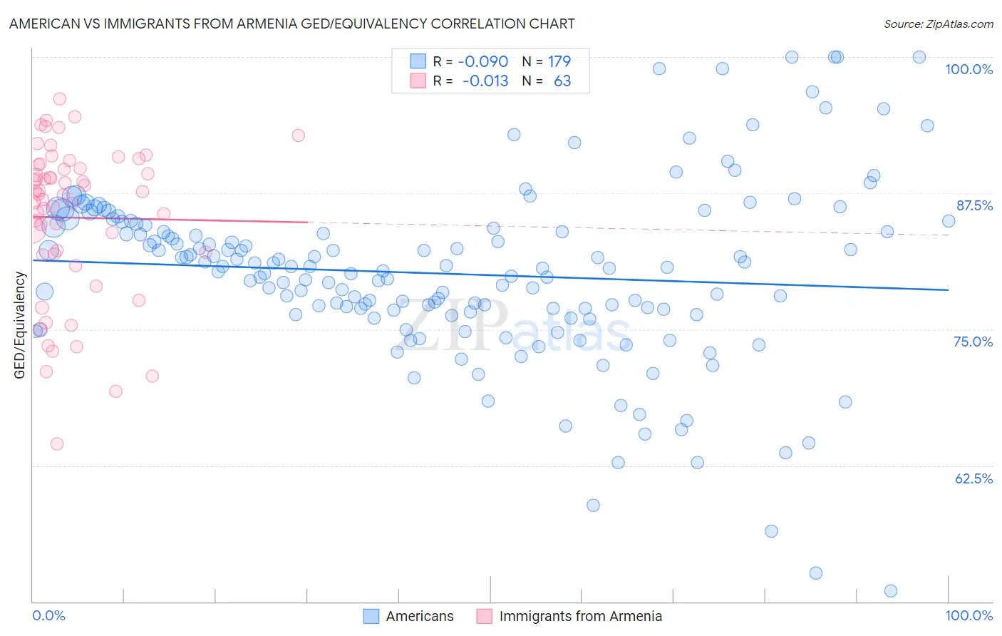 American vs Immigrants from Armenia GED/Equivalency