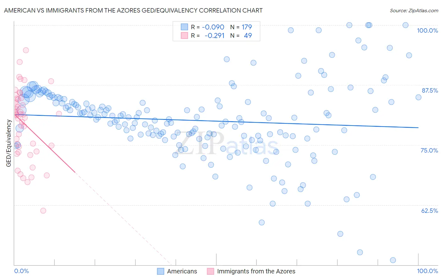 American vs Immigrants from the Azores GED/Equivalency