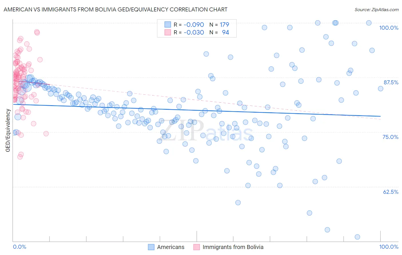 American vs Immigrants from Bolivia GED/Equivalency