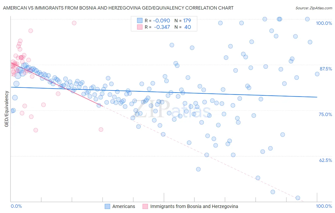 American vs Immigrants from Bosnia and Herzegovina GED/Equivalency