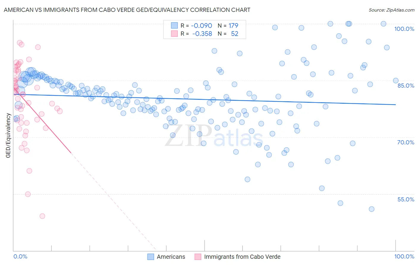 American vs Immigrants from Cabo Verde GED/Equivalency