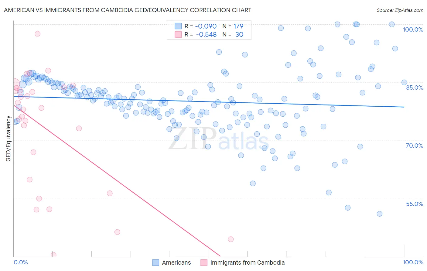 American vs Immigrants from Cambodia GED/Equivalency