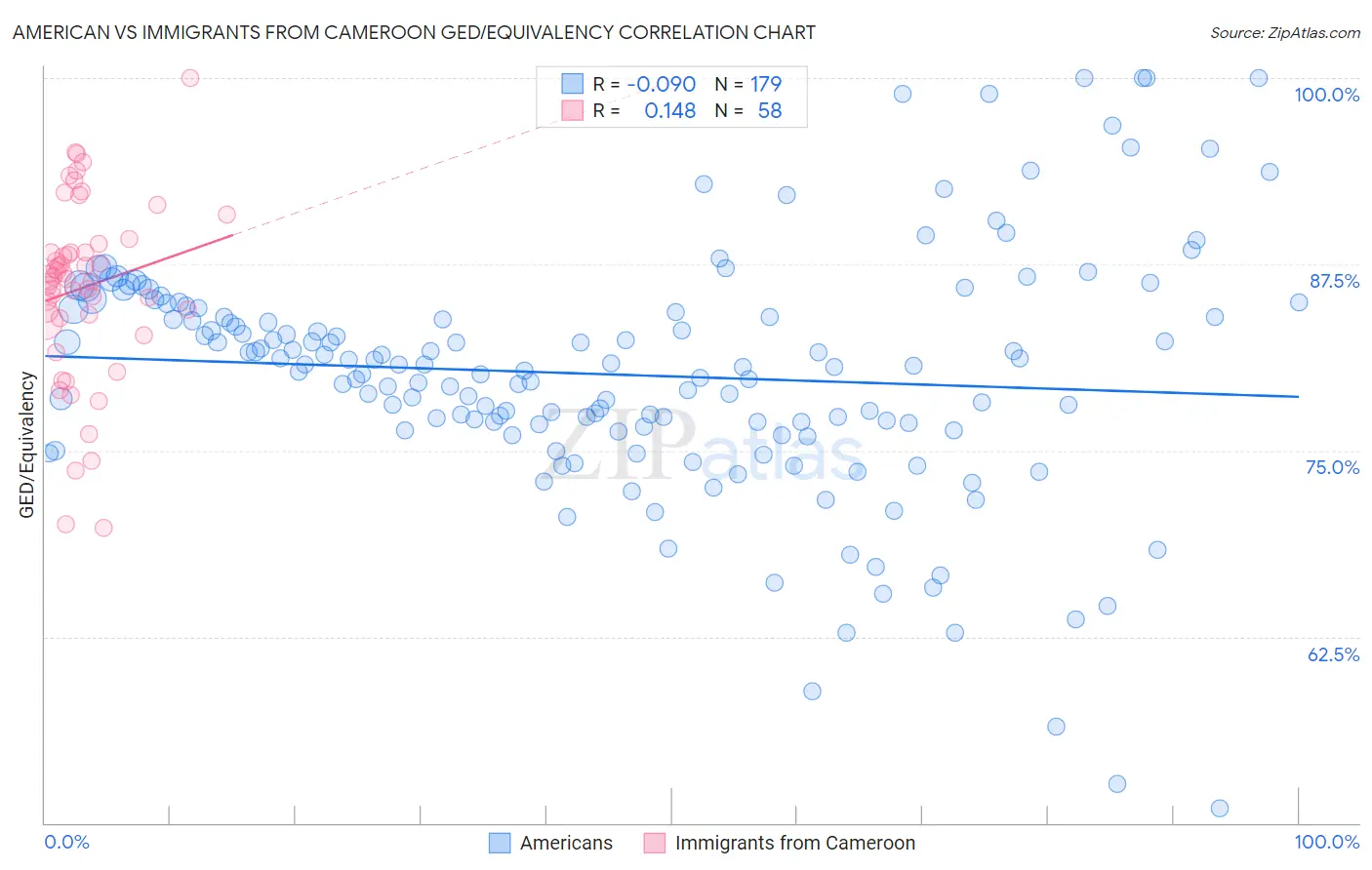 American vs Immigrants from Cameroon GED/Equivalency