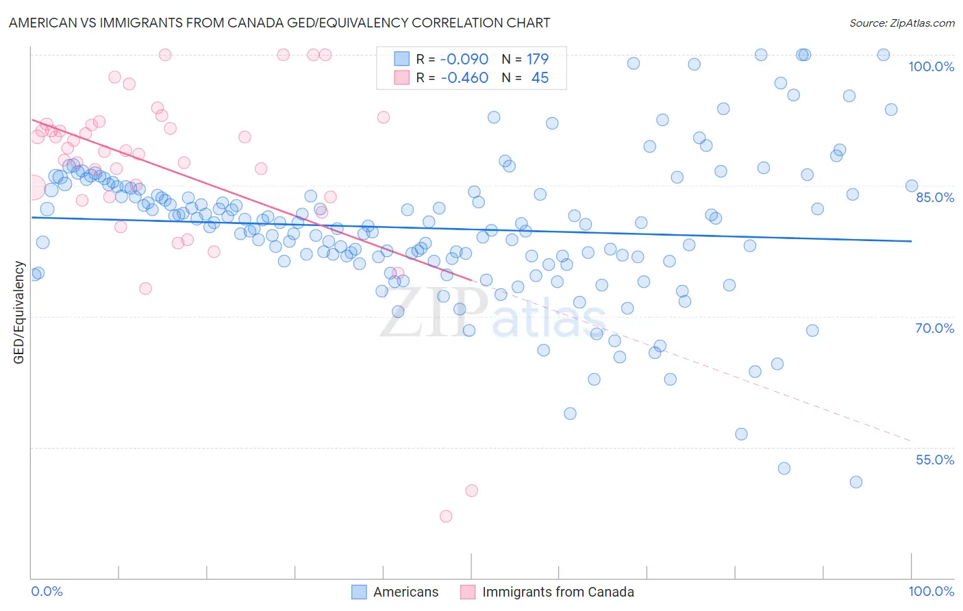 American vs Immigrants from Canada GED/Equivalency