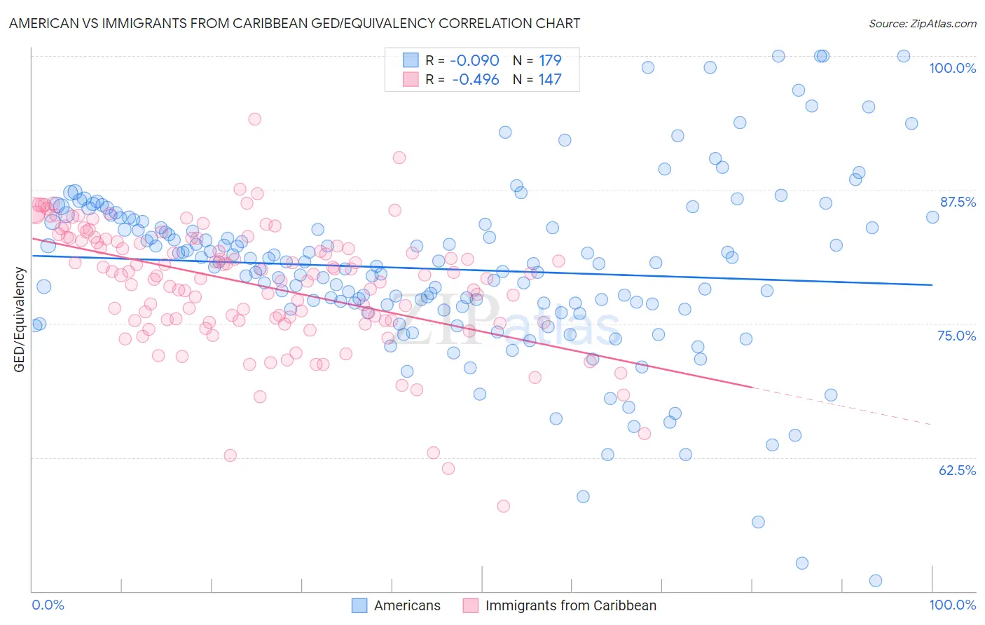 American vs Immigrants from Caribbean GED/Equivalency