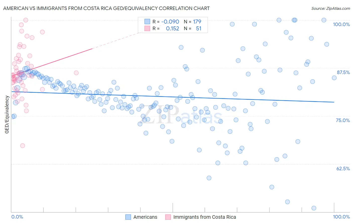 American vs Immigrants from Costa Rica GED/Equivalency