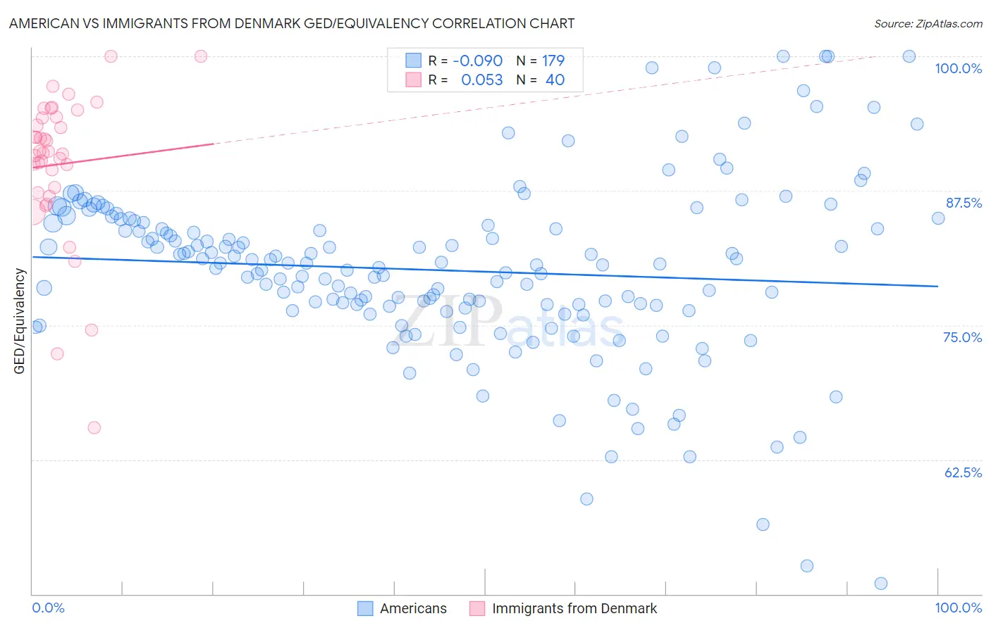 American vs Immigrants from Denmark GED/Equivalency