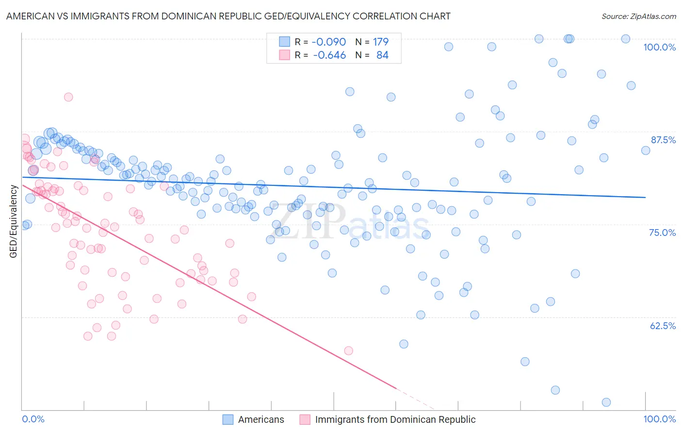 American vs Immigrants from Dominican Republic GED/Equivalency