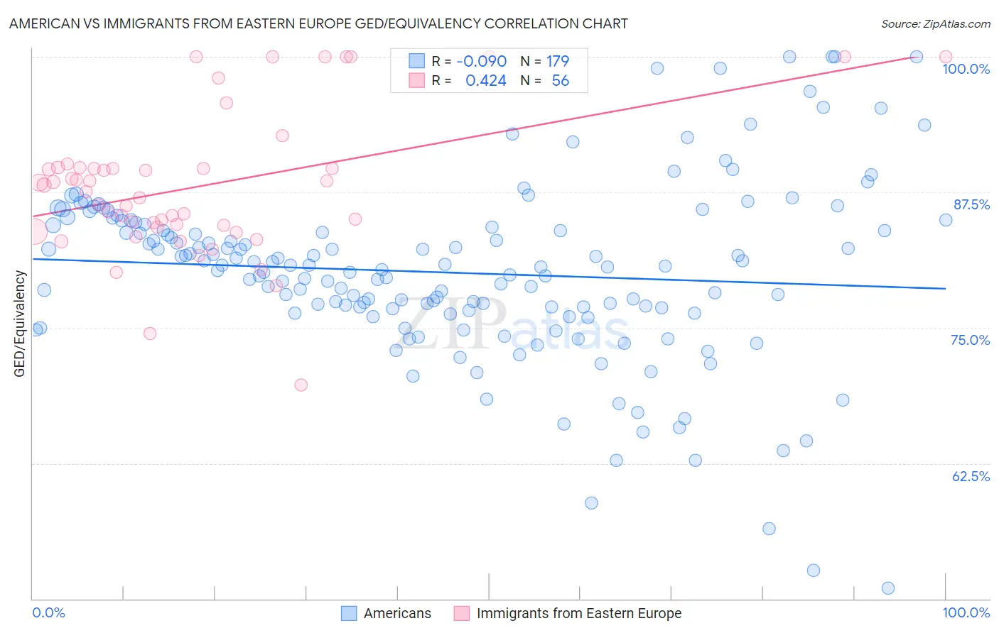 American vs Immigrants from Eastern Europe GED/Equivalency