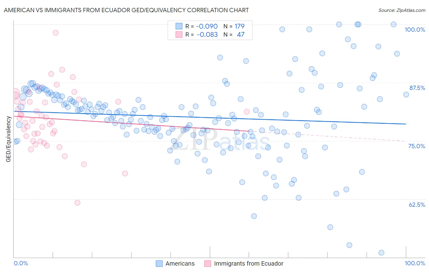 American vs Immigrants from Ecuador GED/Equivalency