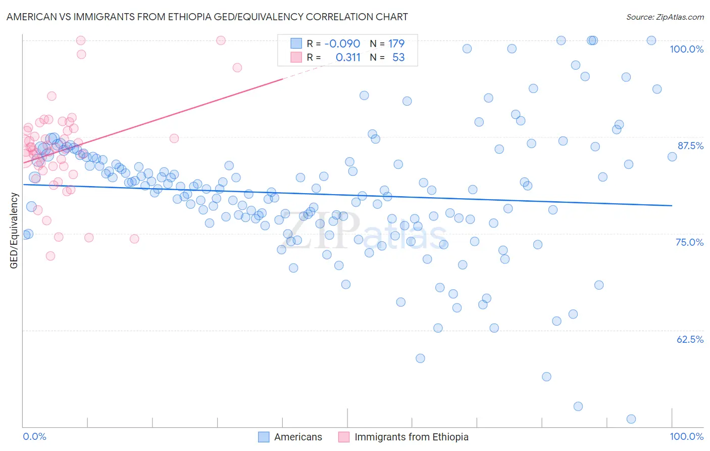 American vs Immigrants from Ethiopia GED/Equivalency