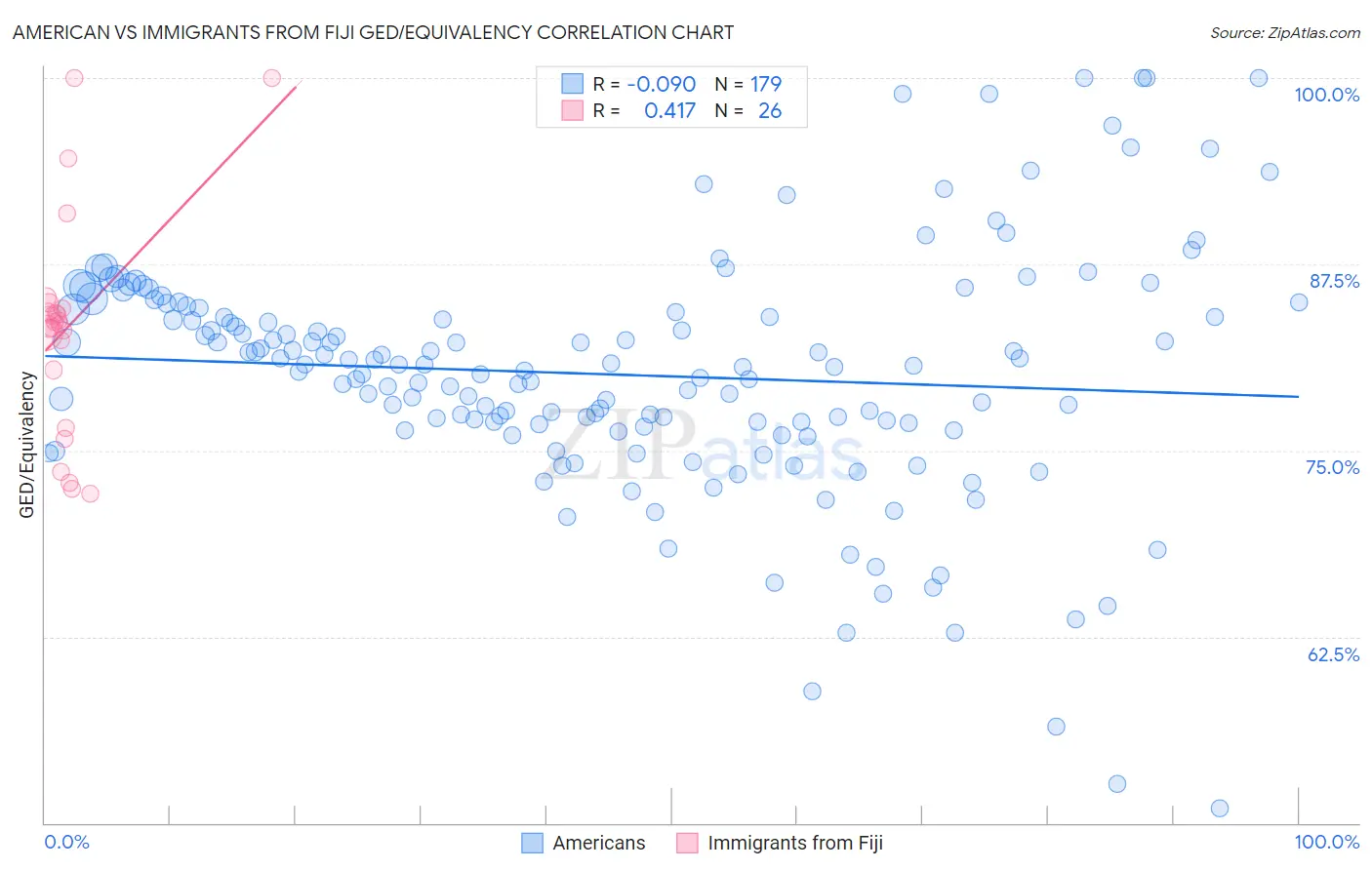 American vs Immigrants from Fiji GED/Equivalency