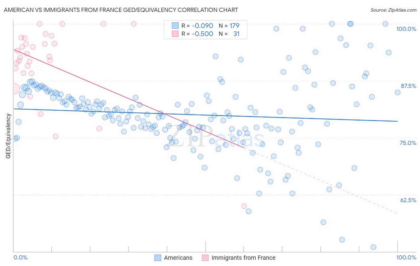 American vs Immigrants from France GED/Equivalency