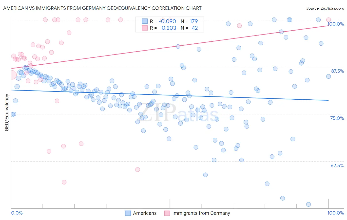 American vs Immigrants from Germany GED/Equivalency