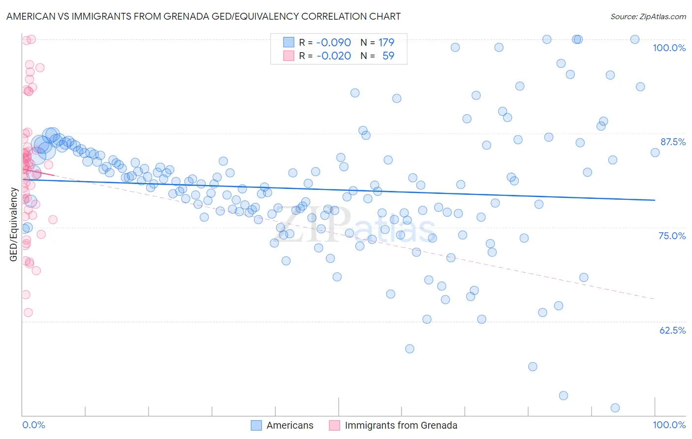 American vs Immigrants from Grenada GED/Equivalency