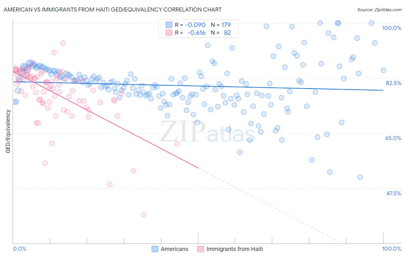 American vs Immigrants from Haiti GED/Equivalency