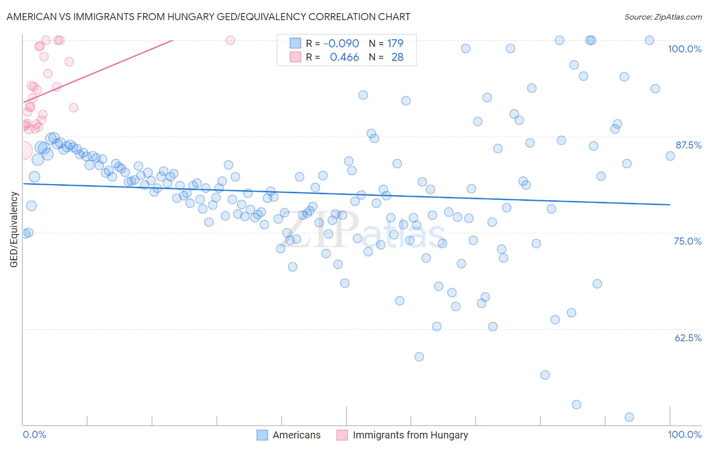 American vs Immigrants from Hungary GED/Equivalency