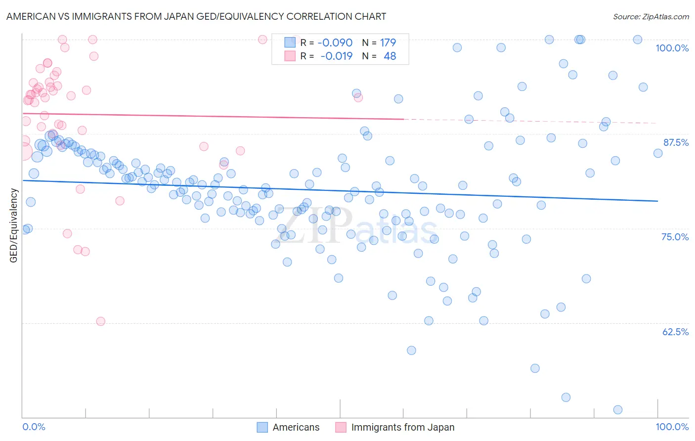 American vs Immigrants from Japan GED/Equivalency