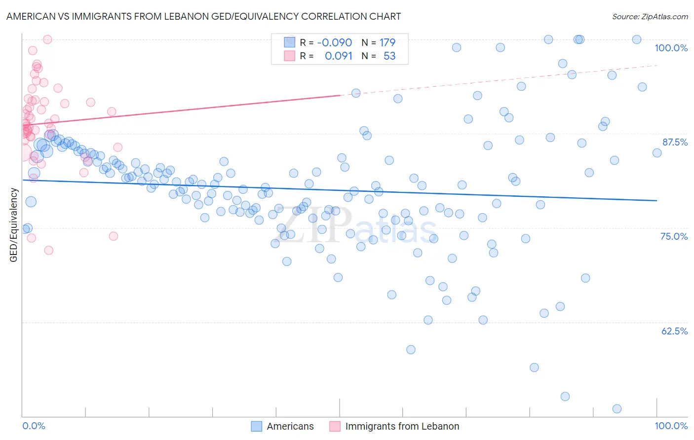 American vs Immigrants from Lebanon GED/Equivalency