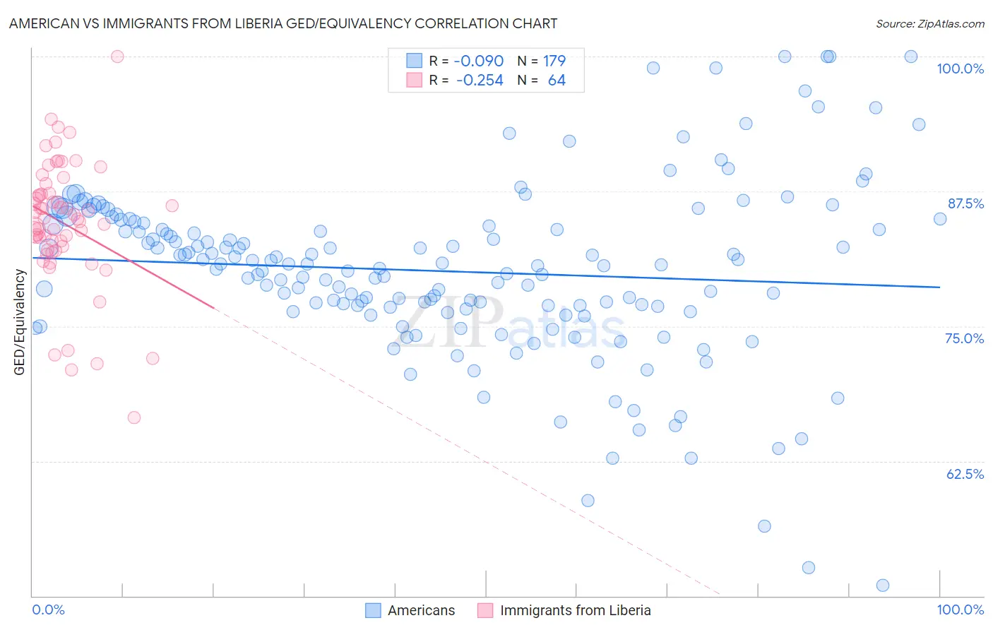 American vs Immigrants from Liberia GED/Equivalency