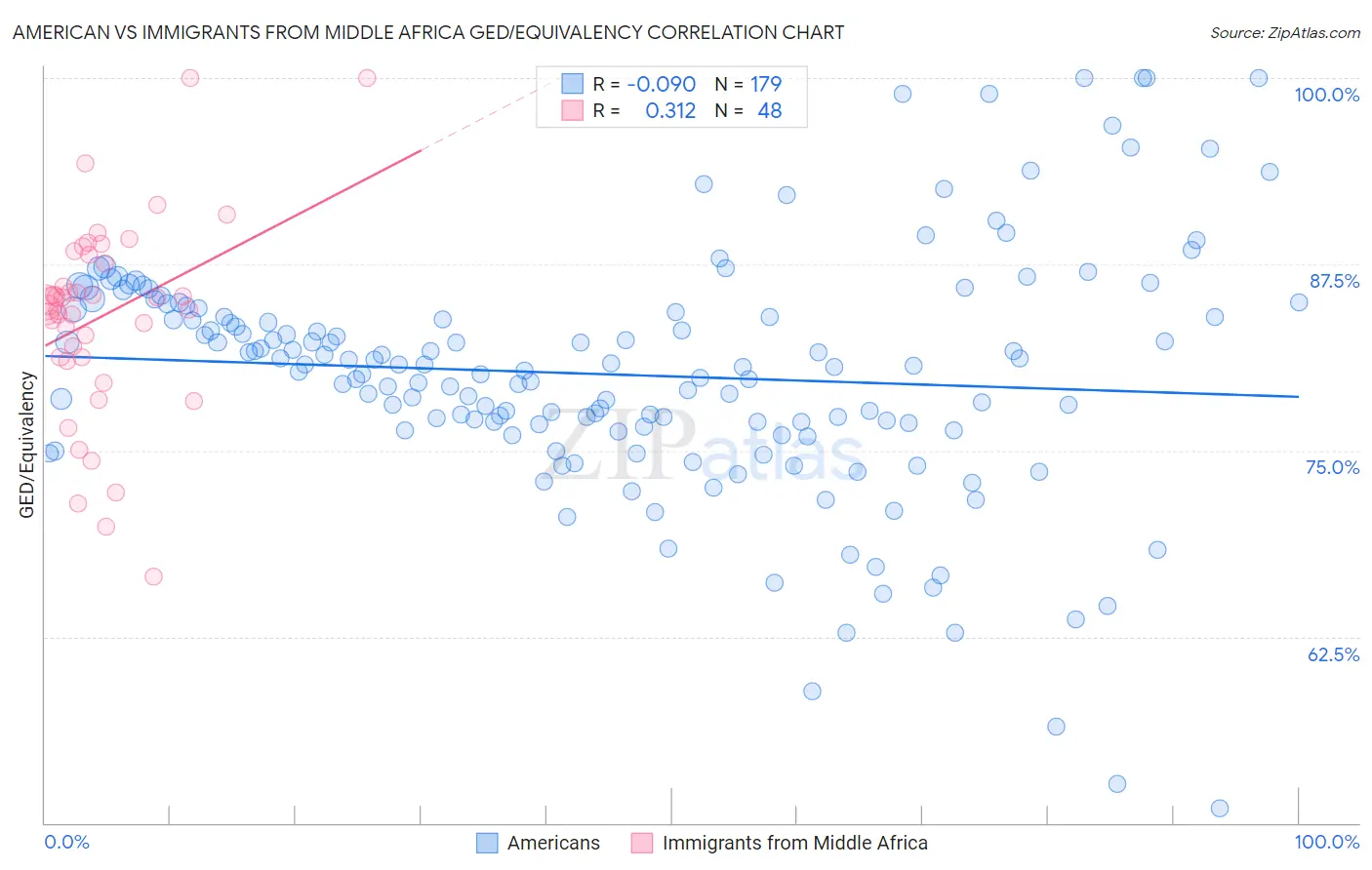 American vs Immigrants from Middle Africa GED/Equivalency