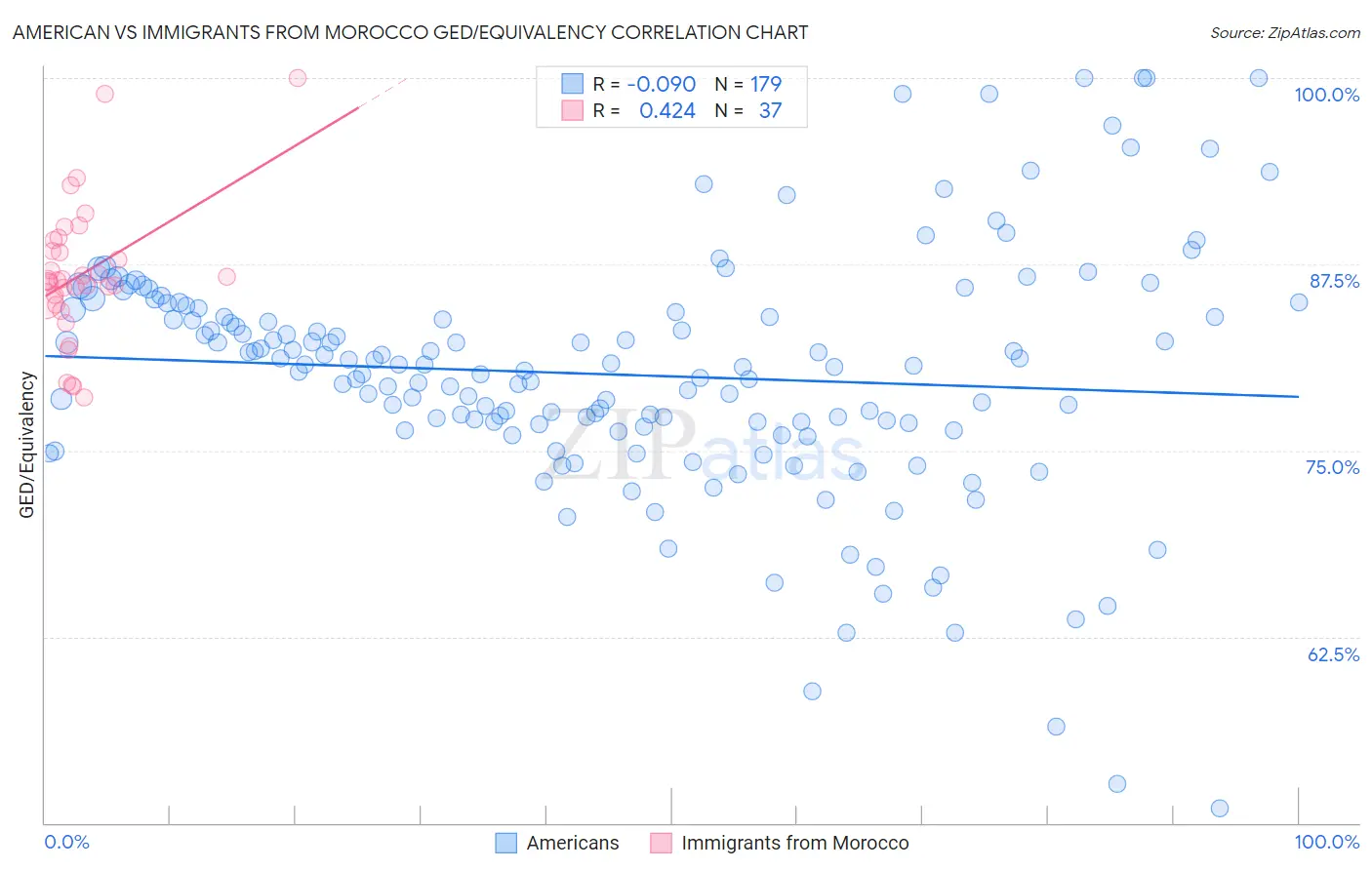 American vs Immigrants from Morocco GED/Equivalency